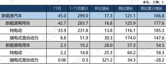 图/中汽协