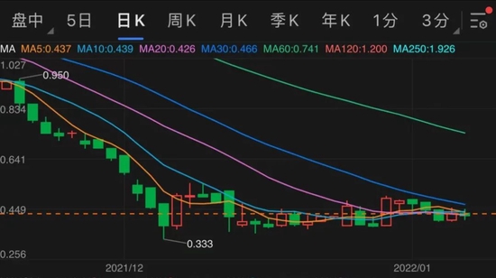 寺库股价情况，图源富途牛牛