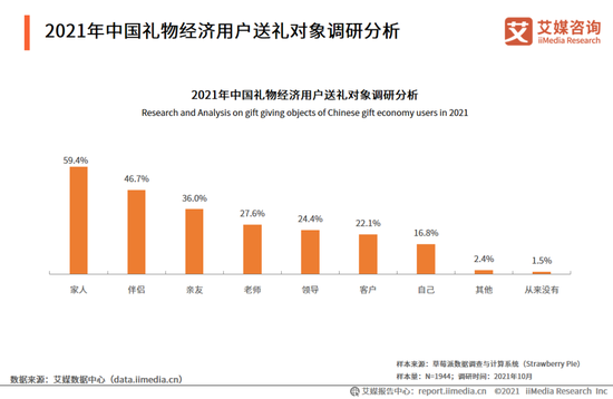 用户送礼对象六成为家人 　　图源 / 艾媒咨询
