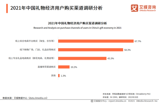 2021年用户购买礼物渠道以线上综合电商平台为主 　　图源 / 艾媒咨询