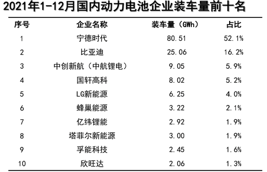 ▲ 数据来源：中国汽车动力电池产业创新联盟