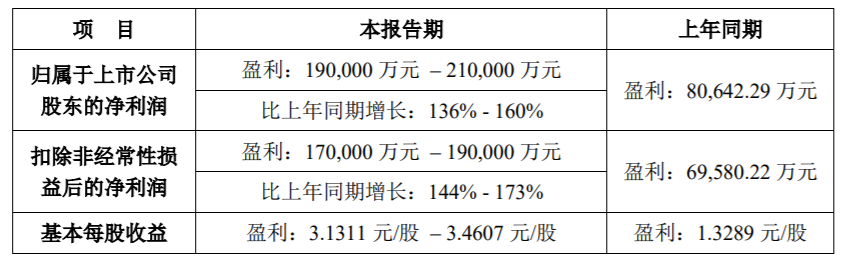 紫光国微业绩预计情况