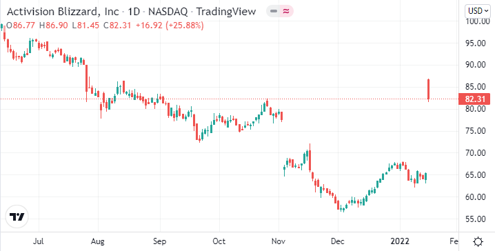（动视暴雪日线图 图源：Tradingview）