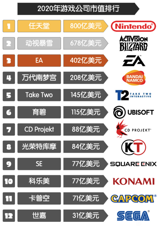 （索尼、微软的游戏并非主流业务，故不算在内）