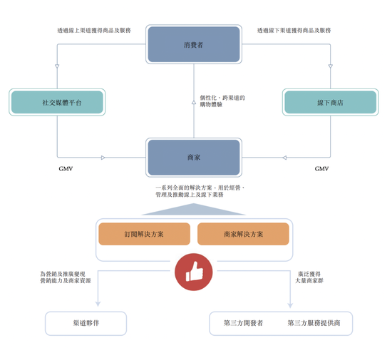 （图片来源：有赞招股书——有赞模式）