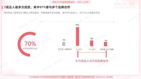 （图：小红书达人合作概况）