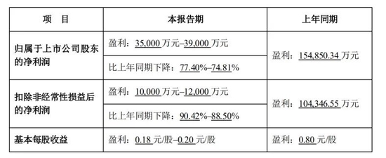 完美世界盈利能力下滑