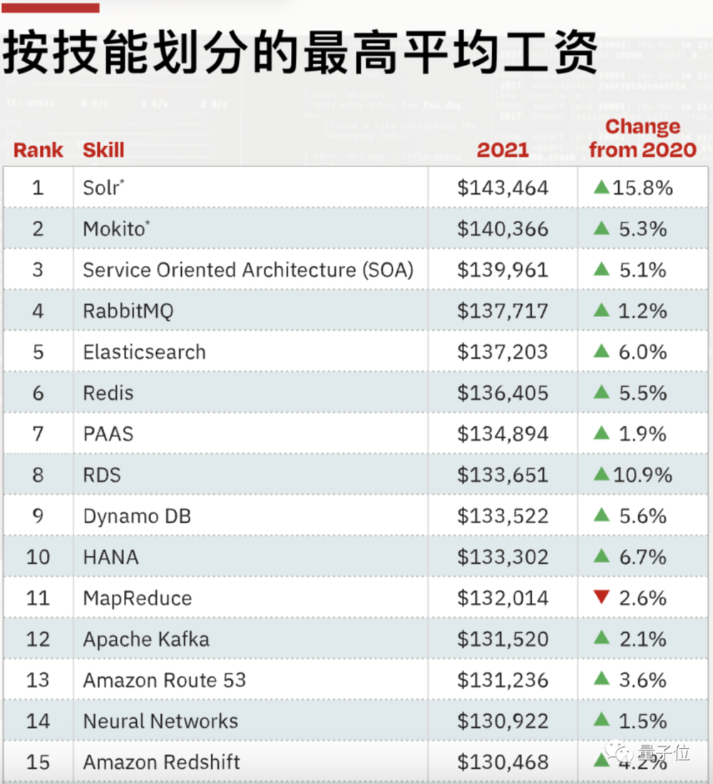 图表源自Dice