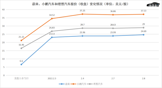 蔚来、小鹏汽车和理想汽车股价变化情况，数据来源于老虎证券，连线出行制图