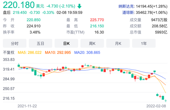 Meta股价