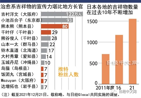 （熊本熊的推特粉丝量、宣传力堪比地方长官，图片来自日经中文网）