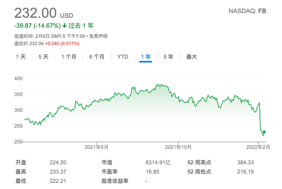 近一年Meta股价变化，来源：谷歌财经