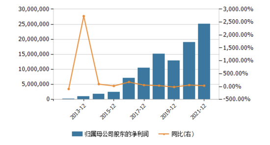 Meta上市以来净利润，来源：Wind、36氪整理