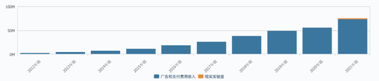Meta广告收入占比，数据来源：Wind、36氪整理
