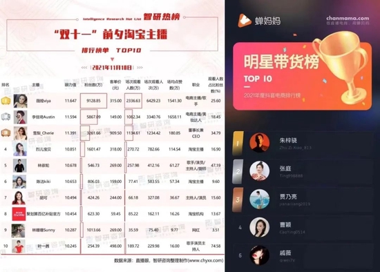 林依轮和戚薇分别为淘宝直播和抖音直播的头部主播