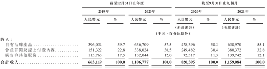 来源 / 招股书