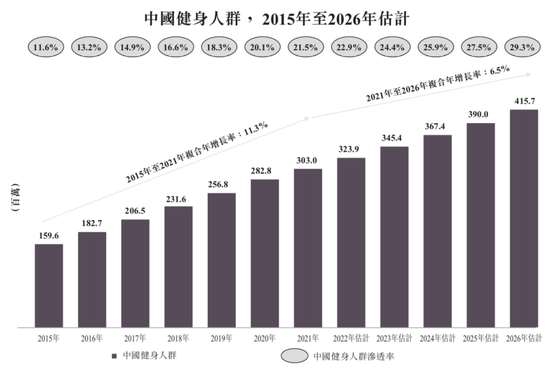 中国的健身人群渗透率预计到2026年将达29.3% 　　图源 / 灼识咨询报告