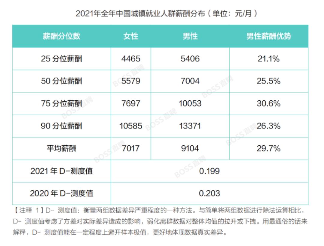 BOSS直聘：女性平均薪酬同比提升2.5%，性别薪酬差异缩小