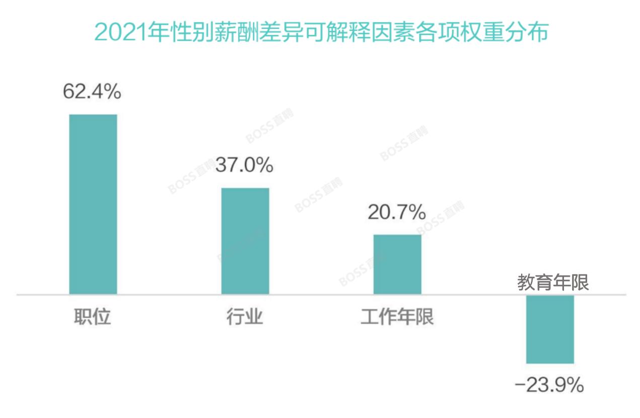 BOSS直聘：女性平均薪酬同比提升2.5%，性别薪酬差异缩小