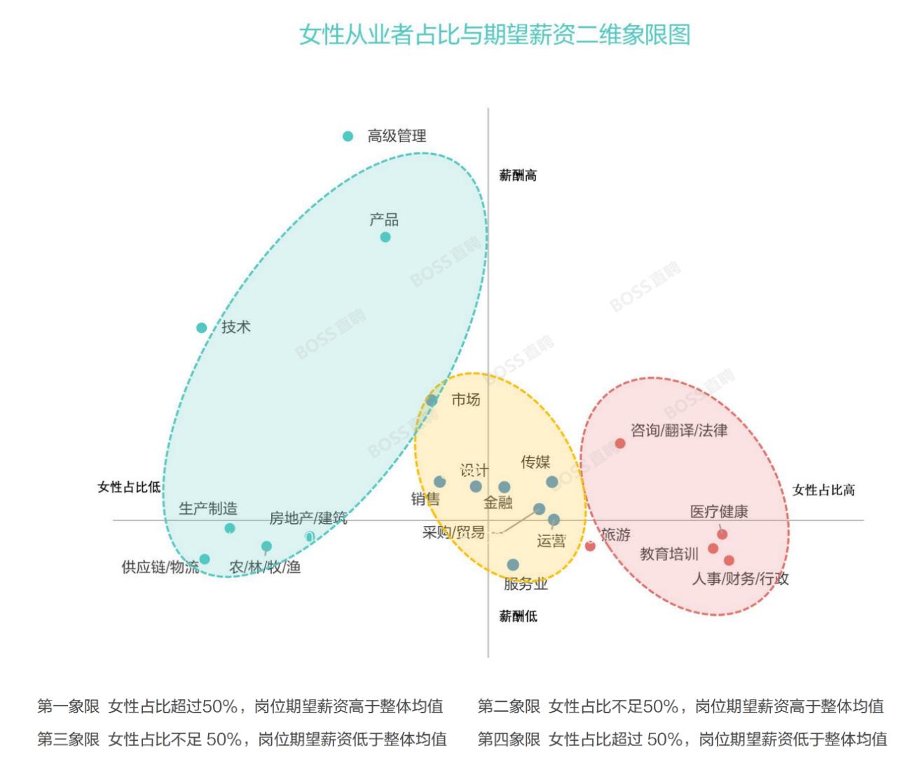 BOSS直聘：女性平均薪酬同比提升2.5%，性别薪酬差异缩小