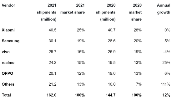 2021年印度智能手机市场的出货量情况，图源Canalys