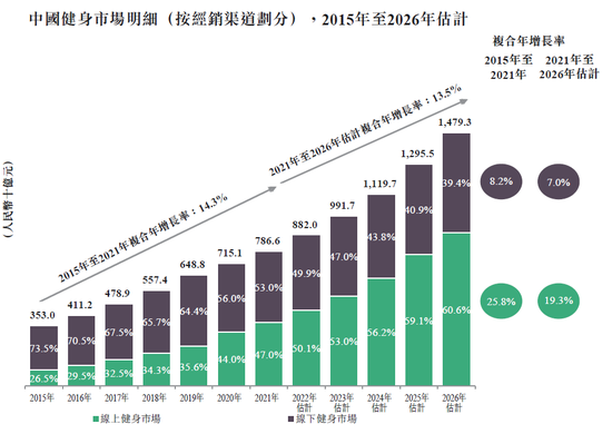 中国线上健身市场增速  来源：招股书