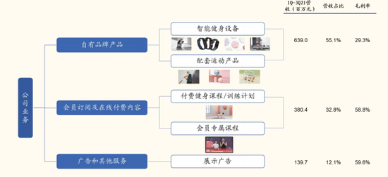 图：Keep三大业务收入情况  来源：国金证券