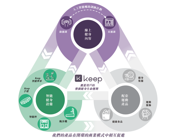 图：Keep描述的业务相互促进   来源：招股书
