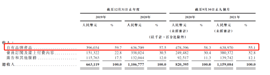 图：Keep不同业务营收情况  来源：招股书