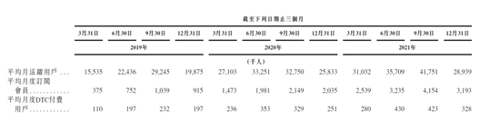 图：Keep的不同类型用户情况  来源：招股书