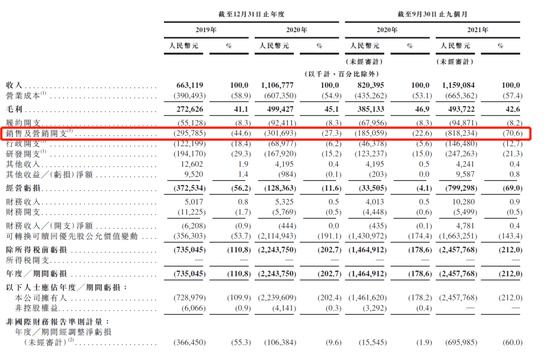 图：Keep的营销开支  来源：招股书