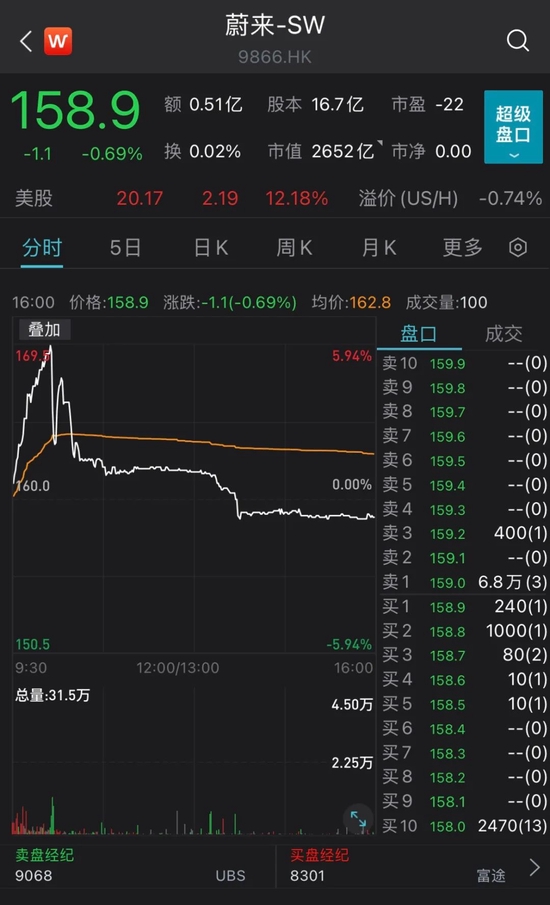 蔚来港股上市当日股价，图源Wind