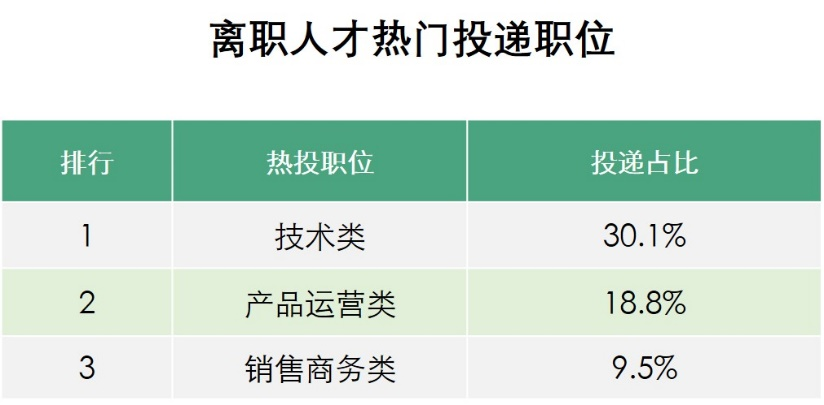 数据来源：拉勾招聘数据研究院 2022年3月