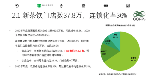数据来源：《2021新茶饮研究报告》：全国新式茶饮门店数量