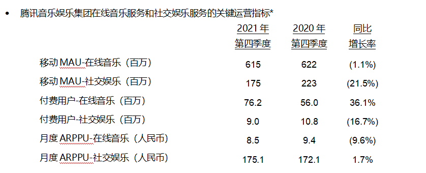 腾讯音乐发布2021Q4及全年财报，在线音乐付费用户同比增长36.1%