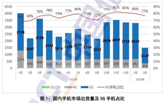 国内近一年手机出货量表现<br/><br/>　　数据来源：中国信通院