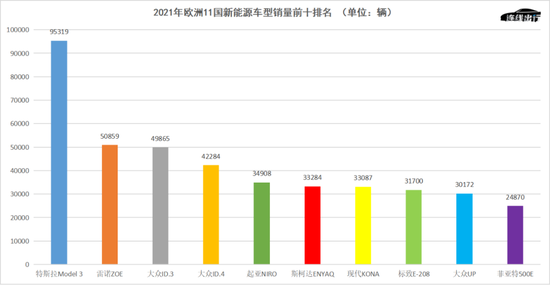 2021年欧洲11国新能源车型销量前十排名，数据来源于EU-EVS，连线出行制图