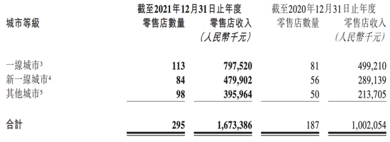 不同等级城市的零售店情况<br/><br/>　　图源 / 泡泡玛特2021年年报