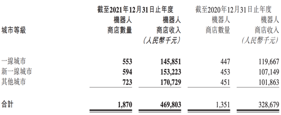 不同城市的机器人商店情况<br/><br/>　　图源 / 泡泡玛特2021年年报