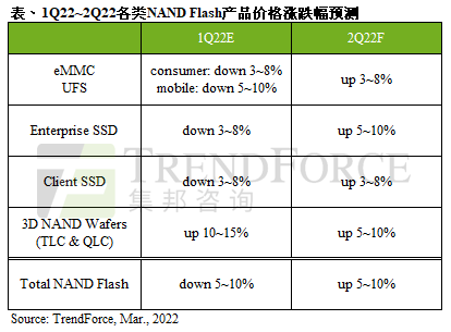 NAND Flash产品价格预测
