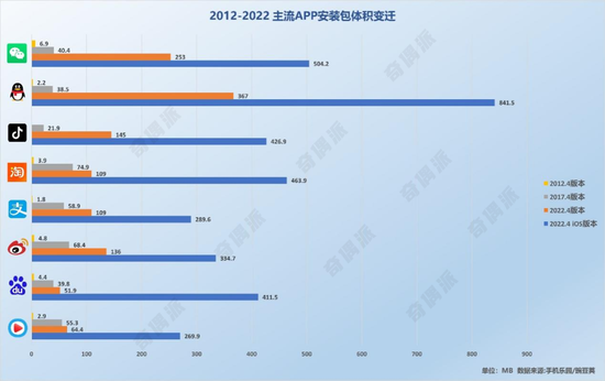 App安装包体积变化 奇偶派制图
