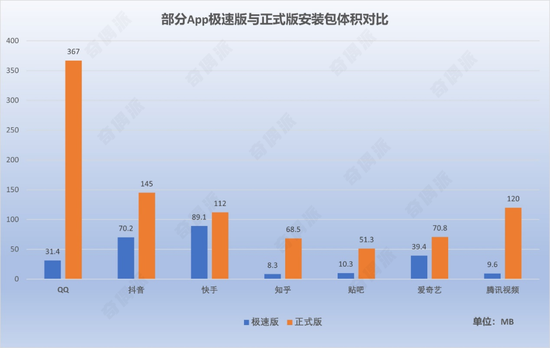 极速版App安装包体积缩小 奇偶派制图