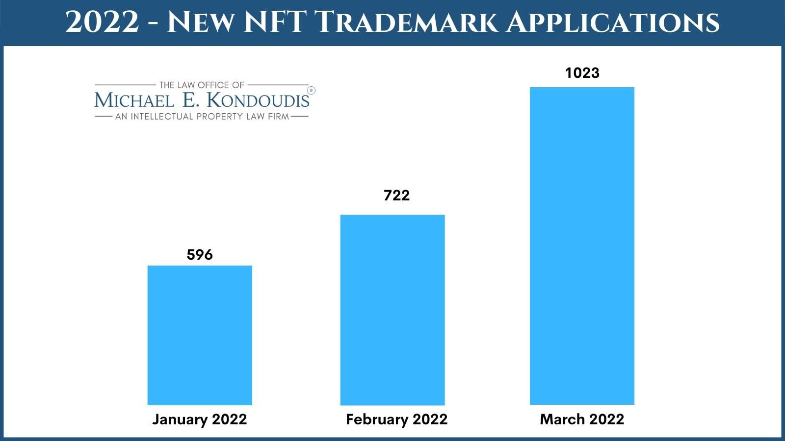 数据：今年前3个月的NFT相关商标申请数已超去年全年