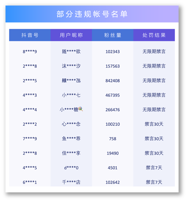 抖音打击违规售卖：个别用户发布含“锌”的维生素产品等擦边球内容