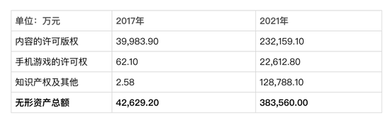 ▲图：B站在内容版权领域不断加码