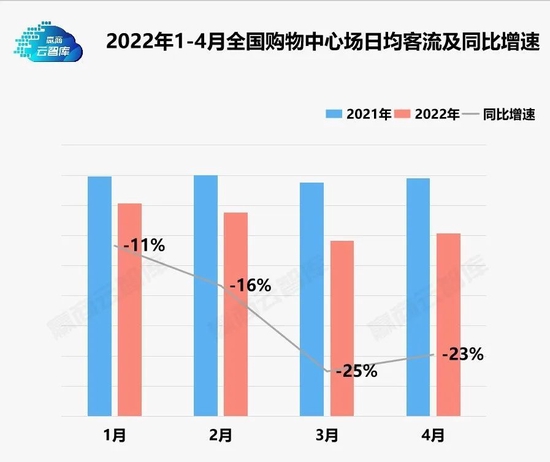 全国购物中心场日均客流及同比增速 图源：赢商数据