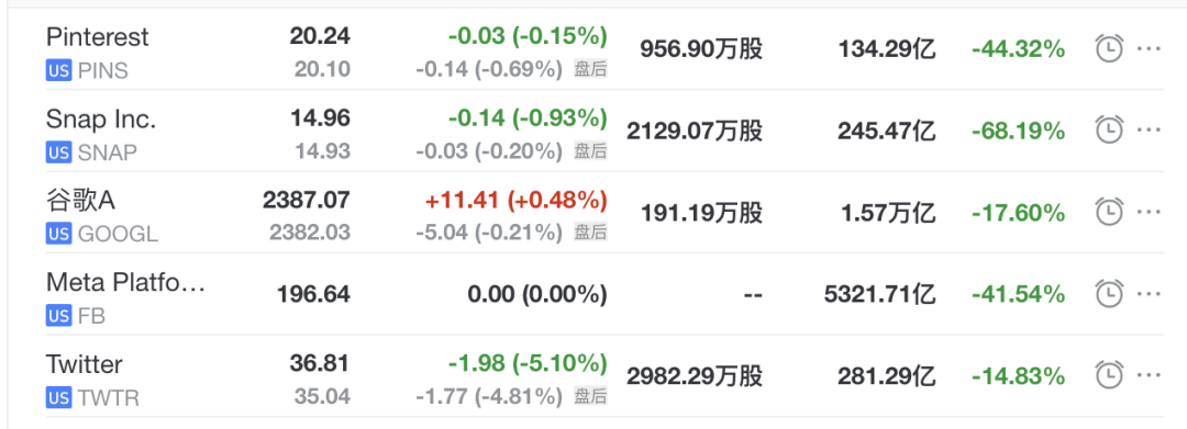 推特与Snap、Meta等股价表现，图片来源 | 雪球截图