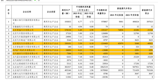 图片来源 / 工信部《关于2021年度乘用车企业平均燃料消耗量与新能源汽车积分情况的公示》