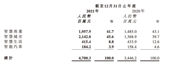 商汤主营业务营收，图源商汤财报