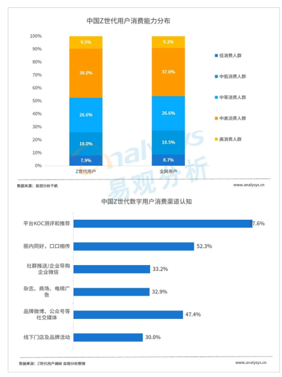 Z世代消费能力分布和渠道认知， 来源：易观分析《数字经济全景白皮书》